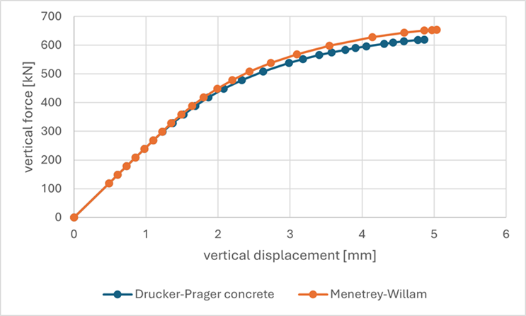 Reaction Force/Displacement Curve: Load-Limit Analysis