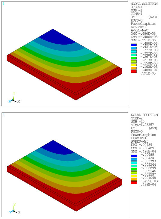 Vertical Displacements (Drucker-Prager): Concrete Slab After Applying Dead Load and Load Limit (Top View)