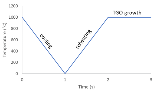 One Cycle of Thermal Loading