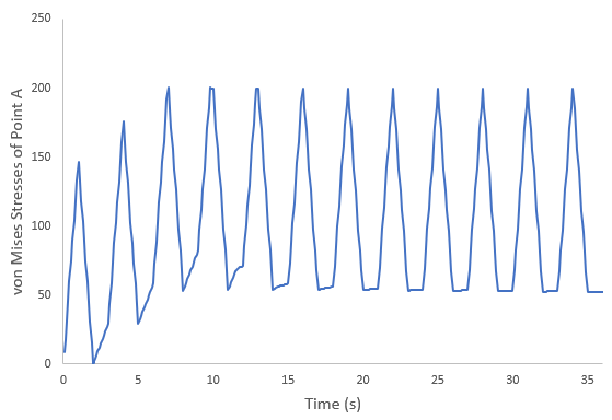 Von Mises Stress of Point A in the First 12 Cycles