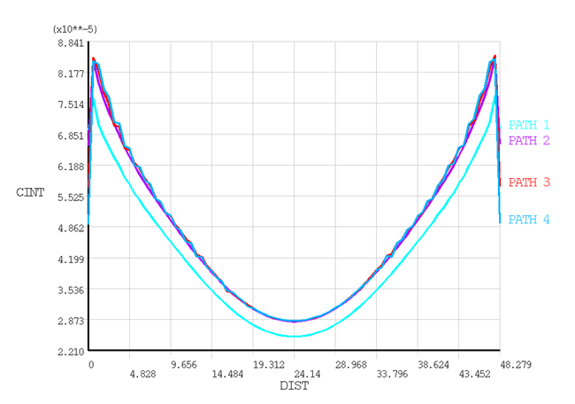 C*-integral Along the Crack Front -- X-Joint Pipe with Warped Flaw