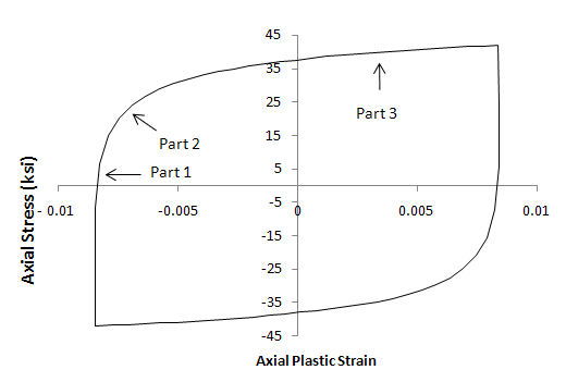 Stable Hysteresis Strain-Controlled Data