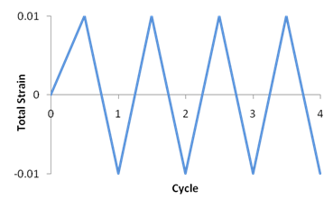 Loading History for Strain-Controlled Experiment