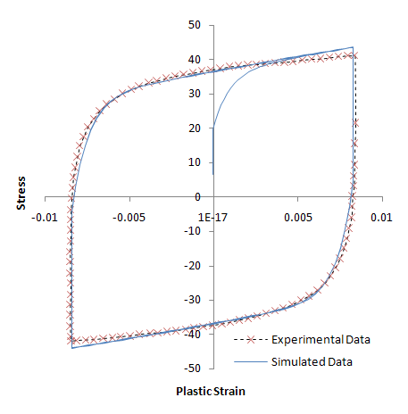 Plot Comparing Strain-Controlled Experimental Data with Simulation Data