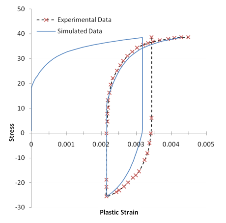 Plot Comparing Stress Data to Fit of Multiple Data Sets