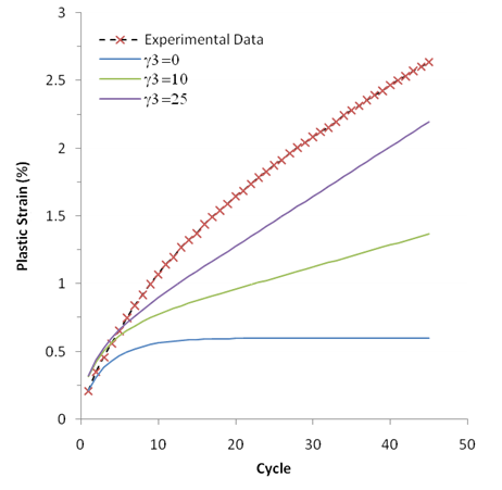 Plot Comparing Ratcheting Strain Data to Prediction from Fitted Chaboche Model