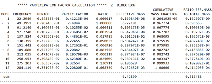 Mode Participation in Z