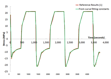 Time History Post Process Results of Equivalent Stress: Comparison with Wen-Ren Jong []