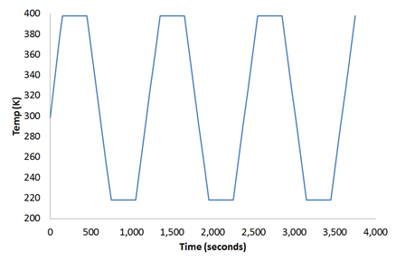 Temperature Cycle History