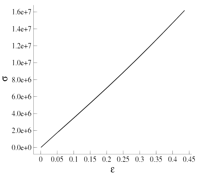 Stress-vs.-Strain Plot