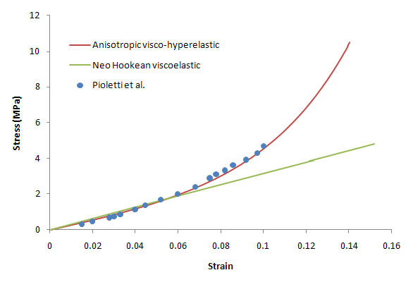 ACL Stress-Strain Plot