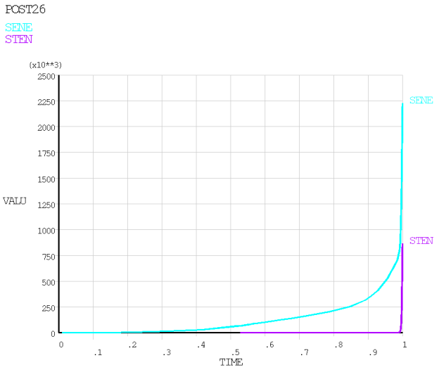 Time-History Plot of Stiffness Energy (SENE) and Stabilization Energy (STEN)