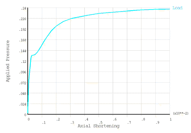 Applied Pressure and Axial Shortening