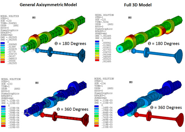 Comparison of USUM Plots: General Axisymmetric Model and Full 3D Model