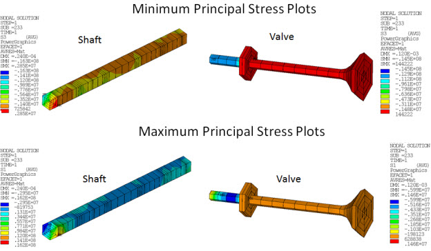 Maximum and Minimum Principal Stress Plots