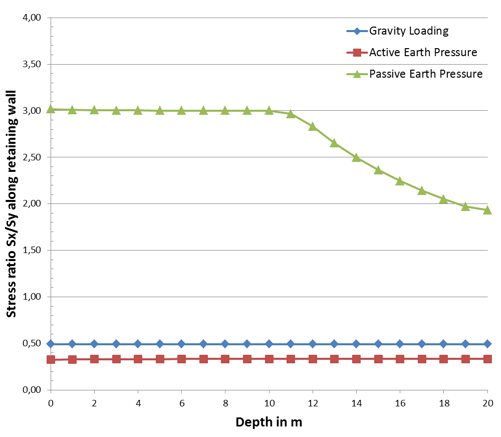 Horizontal-to-Vertical Stress Ratios Along the Retaining Wall