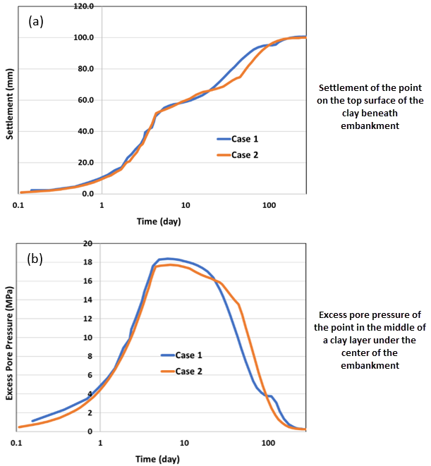 Settlement and Excess Pore Pressure