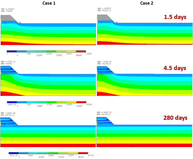 Evolution of Pore Pressure During 280 Days of Sequential Embankment Construction