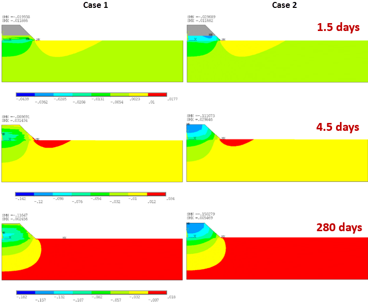 Settlement Process of the Model During 280 Days of Sequential Embankment Construction