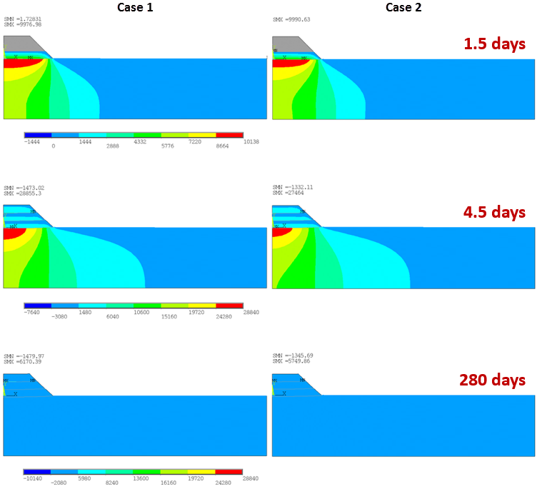 Excess Pore-Pressure Evolution During 280 Days of Sequential Embankment Construction