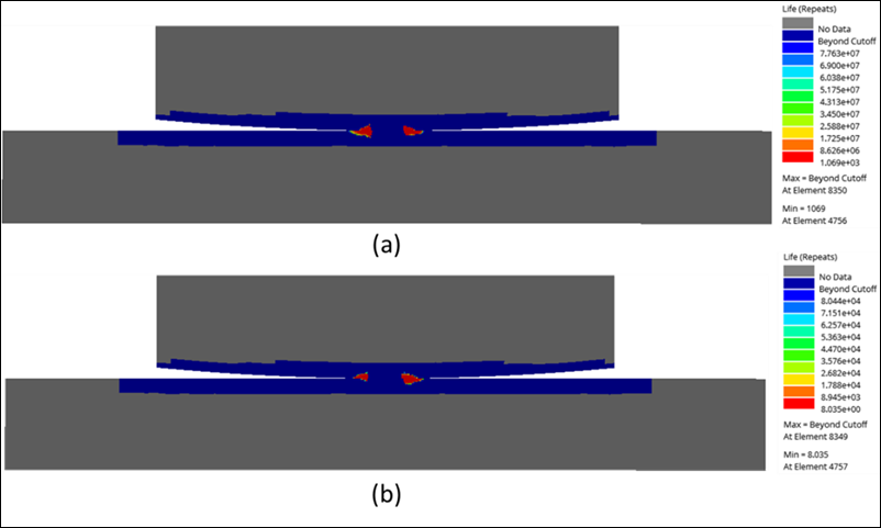 Life map after six simulation cycles (a) without wear and (b) with wear, using signed shear with SWT mean stress correction for d = 0.000 mm.