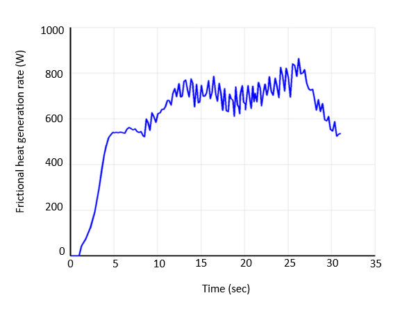 Total Frictional Heat Rate Variation with Time