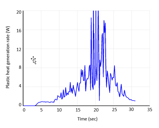 Total Plastic Heat Rate Variation with Time