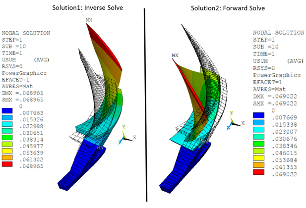 Comparison of USUM Plots