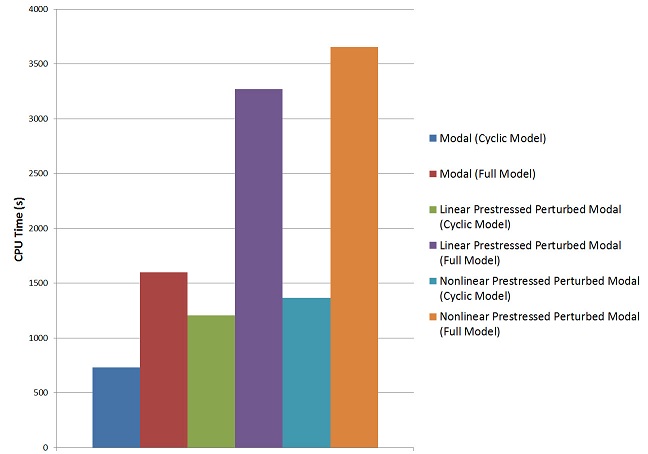 Comparison of CPU Time Between the Cyclic Sector Model and the Full Model for Various Analyses