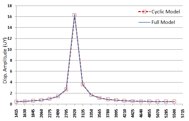 Nodal Solution Plots with Respect to the Frequency of Excitation