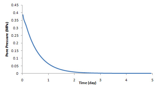 IVD Pore-Pressure Dissipation