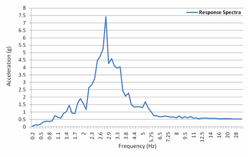 Input-Acceleration Response Spectra (1% X Direction)