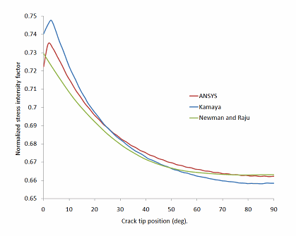 Normalized KI Results