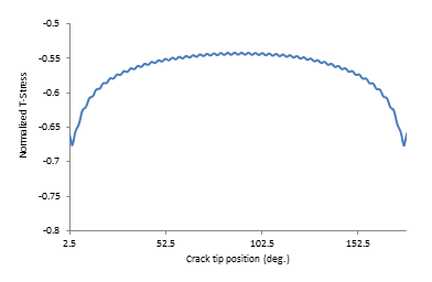 Normalized T-Stress Results: Semicircular Surface Flaw