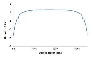 Normalized T-Stress Results: X-Joint Pipe with Warped Flaw