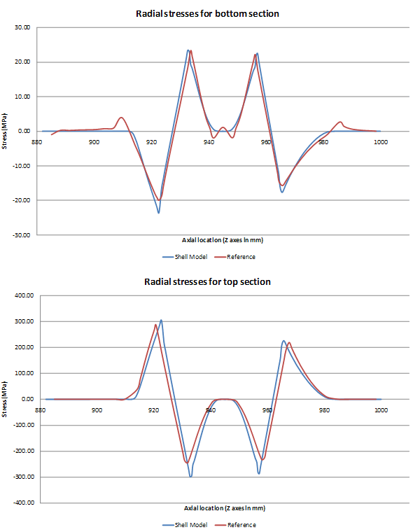 Nozzle Radial Stresses (Bottom and Top Sections)