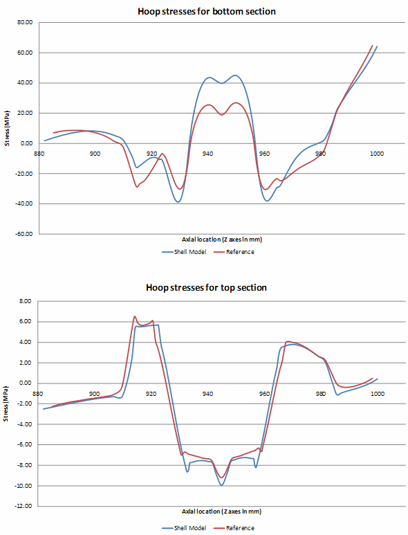 Nozzle Hoop Stresses (Bottom and Top Sections)