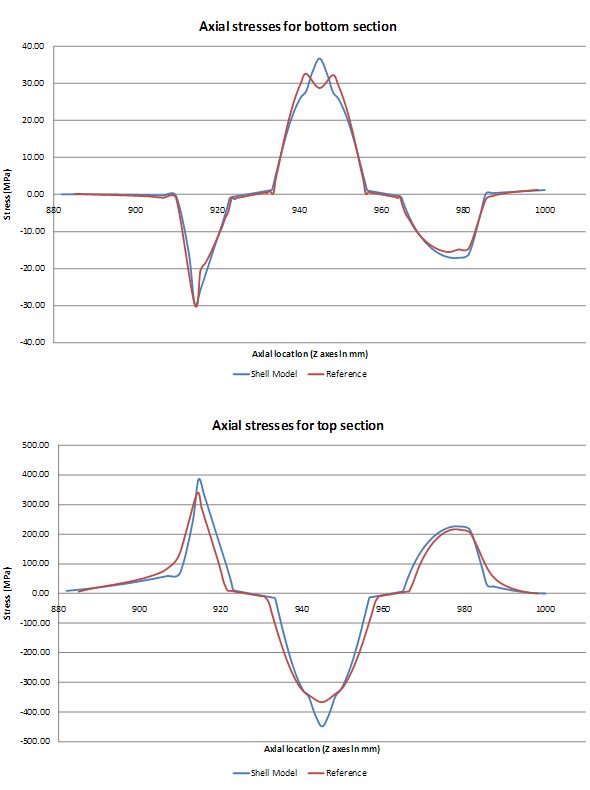 Nozzle Axial Stresses (Bottom and Top Sections)