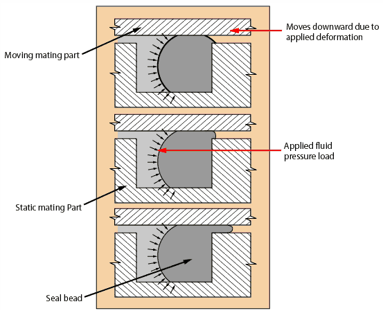 Schematic of a Static Elastomeric Seal Assembly