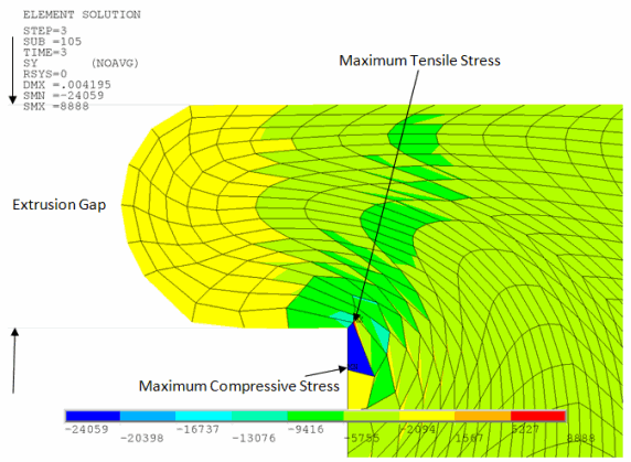 Extrusion σYY Profile