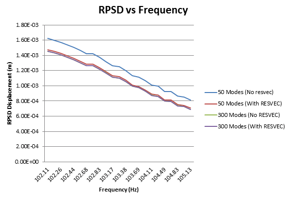 Improved Accuracy of RPSD Values with Residual Vectors for 50 Modes