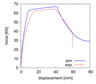 Force Displacement Curve Results