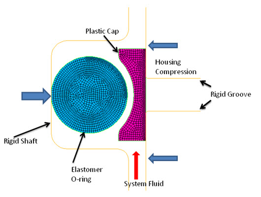 Sealing System and Finite Element Model