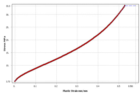 Material Model Test Data