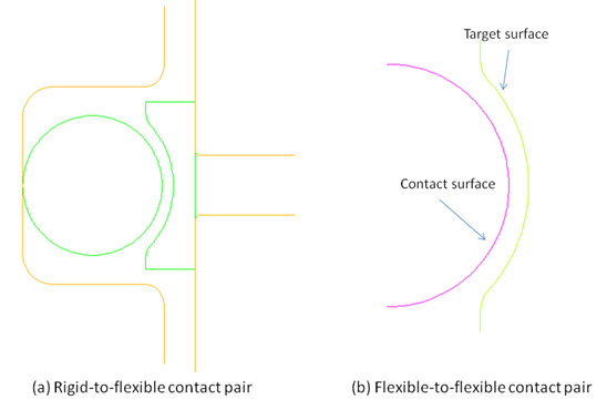 Sealing System Contact Pairs