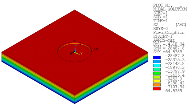 Vertical Stress Distribution in the Soil