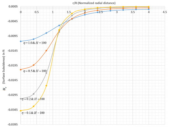 Surface Subsidence for Values of η(=D/R)