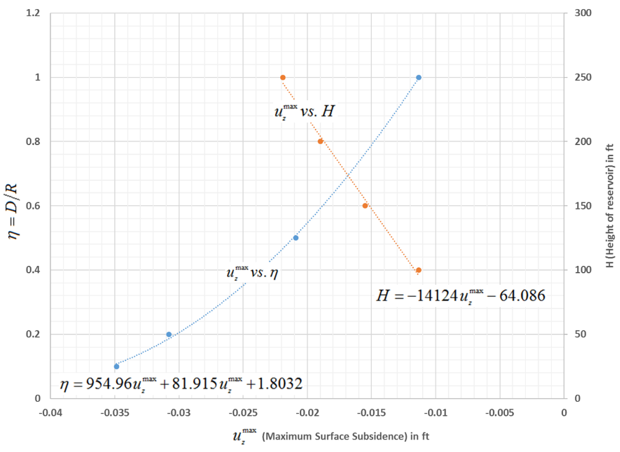 Maximum Subsidence as a Quadratic Function of η(=D/R) and a Linear Function of Reservoir Height (H)