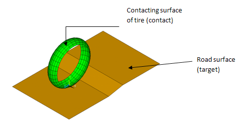 Model of Tire Contact with Road Surface