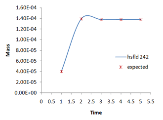 Fluid Mass Variation